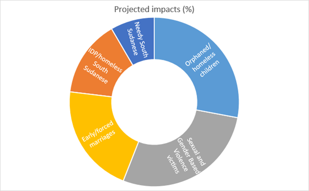 project impact
