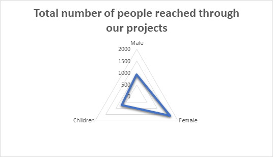 total number of people reached by nilecapd